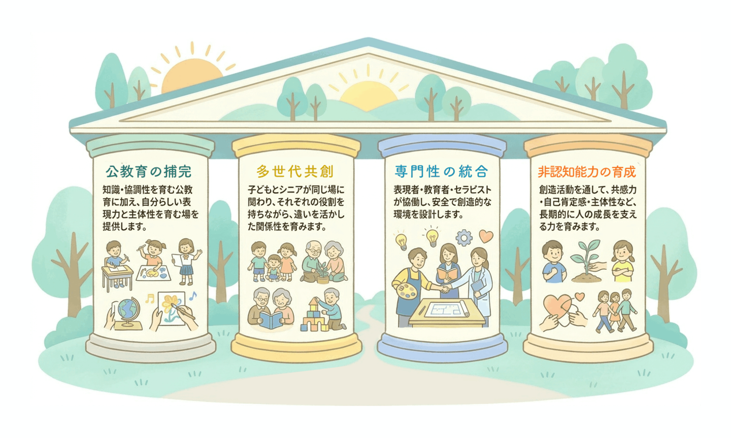 HLAPの４つの柱
