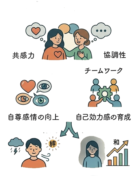 コミュニティ形成の図