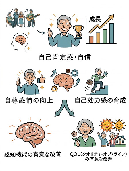 QOLの向上の図
