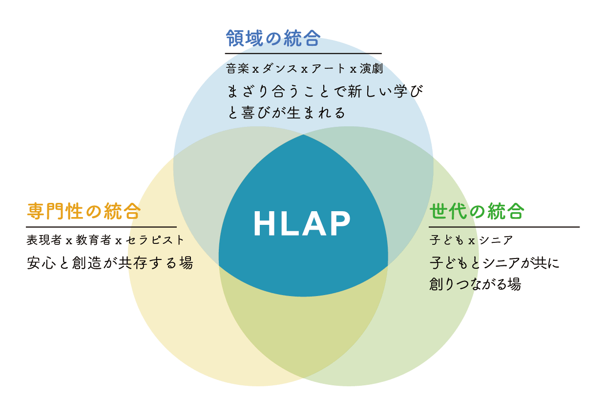 HLAPの総合図